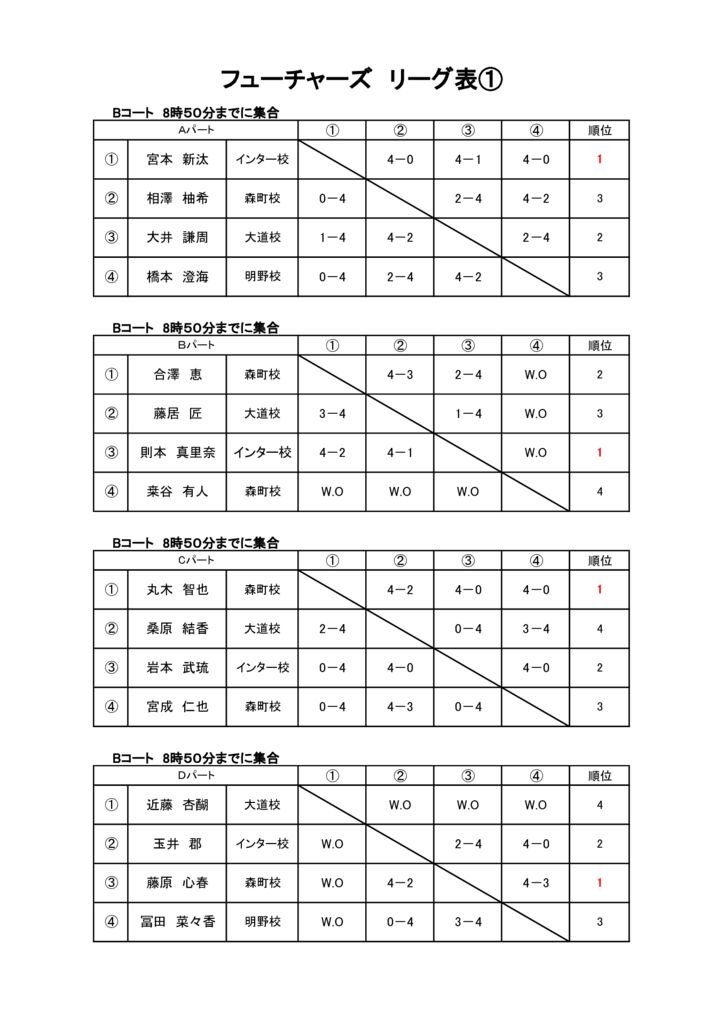 フューチャーズ・予選リーグ① 第31回ラフカップジュニア　結果のサムネイル